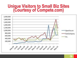 Unique Visitors to Small Biz Sites(Courtesy of Compete.com) 1 