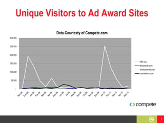 Unique Visitors to Ad Award Sites 1 