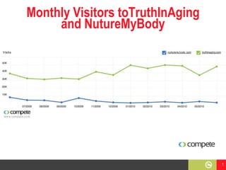 Monthly Visitors toTruthInAging and NutureMyBody 1 