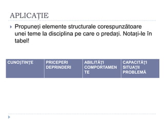 APLICAȚIE
 Propuneți elemente structurale corespunzătoare
unei teme la disciplina pe care o predați. Notați-le în
tabel!
CUNOȘTINȚE PRICEPERI
DEPRINDERI
ABILITĂȚI
COMPORTAMEN
TE
CAPACITĂȚI
SITUAȚII
PROBLEMĂ
 