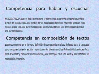 Competencia para hablar y escuchar
MENDOZA FILLOLA, que nos dice: la lengua oral se diferencia de la escrito no sólo por el cauce físico
a través del cual se percibe, sino también por las modalidades idiomáticas empleadas junto con otros
muchos rasgos. Esto hace que la metodología y los recursos didácticos sean diferentes con la lengua
oral que con la escrita.

 Competencia en composición de textos
podemos encontrar en el libro una definición de competencia en el uso de la escritura: la capacidad
para componer los textos escritos requeridos en los diversos ámbitos de la actividad social, es decir,
para desarrollar y comunicar el conocimiento, para participar en la vida social y para satisfacer las
necesidades personales.
 