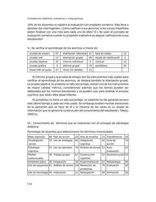 Competencias didácticas, evaluativas y metacognitivas.

18% de los docentes no registra la evaluación con propósito sumativo. Esto lleva a
plantear dos interrogantes: ¿Cómo califican a sus alumnos, si los cursos impartidos
deben finalizar con una nota para cada uno de ellos? O ¿ No usan el concepto de
evaluación sumativa cuando su propósito evaluativo es asignar calificaciones a sus
estudiantes?

V.- Se verifica el aprendizaje de los alumnos a través de:
prueba de ensayo

67

disertación individual 21

lista de cotejo

prueba oral

12

disertación grupal

48

escala de clasificación

prueba objetiva

33

informe individual

0

prueba gráfica

3

informe grupal

70

Desarrollo de guías

27

Otros (no detalla)

12

12

3

rúbricas

12

portafolios

24

El informe grupal y la prueba de ensayo son los instrumentos más usados para
verificar el aprendizaje de los alumnos, se destaca también la disertación grupal.
La prueba objetiva no presenta un alto porcentaje, siendo uno de los instrumentos
de mayor calidad métrica, considerando además que los ítemes pueden ser
elaborados por los mismos estudiantes y se pueden usar para analizar el proceso
cognitivo que están ellos desarrollando.
El portafolios no tiene un alto porcentaje, no obstante ha ido ganando terreno
este último tiempo y cada vez más usado. Sin embargo existen muchas variaciones
de la aplicación que se hace de él y la mayoría de las veces es un acopio de
información que no genera la construcción del conocimiento del estudiante ( Toledo,
2000 b)

VI.- Conocimiento de términos que se relacionan con el concepto de estrategia
didáctica:
Porcentaje de docentes que seleccionaron los términos mencionados
Meta cognición

49 Plan de acción

24 Arte de enseñar

15 Transferencia

18

Investigación

33 Uso de analogías

64 Integración

42 Guía de

33

-acción
Estrategia

cognitiva
52 Uso de ejemplos

70 Síntesis de temas 52 Auto

cognitiva
Medios

42

evaluación
39 Trabajo grupal

audiovisuales
Ambiente lúdico

acción

67 Construcción

52 Autoinstrucción 33

cognitiva
39 Integración

30 Experimentación

Uso de esquemas 61 Análisis de temas 64 Resolución de

67 Metodología

48

79 Evaluación

30

49 Animación

30

problemas
Uso de tecnología 49 implicación

114

21 Participación

 
