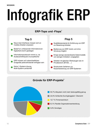 INFOGRAFIK
Infografik ERP
ERP-Tops und -Flops
1
		
Top 5
		
Flop 5
Neue User-Interfaces müssen sich an 		
mobiles Arbeiten anpassen
Bedarf an umfassender Informationsver-
fügbarkeit enorm gestiegen
Informationsaustausch nimmt zu, da 		
Austauschsfrequenz kurzzyklischer
ERP müssen auf unterschiedlichen
Endgeräte jederzeit/überall verfügbar sein
Keine 1-System-Lösung,
Multi-System-Landschaft
Qualitätsstandards für Einführung von ERP
zur Bewertung Anbieter
Bedienung von ERP intuitiv und ohne 		
Schulung möglich
Einige wenige standardisierte Datenmodelle
von wenigen Anbietern vorgegeben
Arbeiten mit gleichen Werkzeugen wie im
Privatbereich (BYOD, ...)
Strukturierte Verfahren zur
Nutzenbewertung von ERP-Systemen
Gründe für ERP-Projekte
3
50,7% Altsystem nicht mehr leistungsfähig genug
22,5% Schlechte Durchgängigkeit / Übersicht
	
12,7 % Firmenwachstum
8,5 % Flexible Organisationsentwicklung	
5,6% Sonstiges	
10 Competence Book - ERP
 