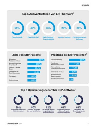 INFOGRAFIK
Top 5 Optimierungsbedarf bei ERP-Software
4
89%
Prozesse schneller und
effizienter machen
80%
Prozesse verschlan-
ken und vereinfachen
62%
Die Agilität / Anpas-
sungsfähigkeit der
Prozesse erhöhen
61%
Kundenzufriedenheit
mit der Auftragsab-
wicklung verbessern
61%
Transparenz der
Geschäftsprozesse
erhöhen
Ziele von ERP-Projekte
3
Effizientere
Auftragsabwicklung
Einheitlich integrierte
IT-Landschaft
Überblick / Aktuelle
Daten
Optimierung der
Geschäftsprozesse
Transparenz
Modernisierung
32,4%
26,8%
25,4%
23,9%
16,9%
16,9%
Probleme bei ERP-Projekten
3
Zeitüberschreitung
Aufwändige
Mitarbeiterschulungen
Nicht definierte
Unternehmensprozesse
Widerstände im Haus
Probleme bei der
Datenintegration
Schnittstellenprobleme
21,1%
14,1%
11,3%
9,9%
9,9%
5,6%
Top 5 Auswahlkriterien von ERP-Software
5
65% 48% 33% 28% 28%
Funktionalität Flexibilität SW KMU-Eignung /
Praktikabilität
Kosten / Nutzen Fachkompetenz &
Auftreten
11Competence Book - ERP
 