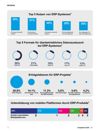 INFOGRAFIK
Erfolgsfaktoren für ERP-Projekte
3
26,8%
Guter Support
14,1%
Gute Planung / Know
How
11,3%
Beratungsleistungen
des ERP-Anbieters
5,6%
Gute Schulungen
5,6%
Geringer Implemen-
tierungsaufwand
4,2%
Transparenz
Unterstützung von mobilen Plattformen durch ERP-Produkte
5
0 1 2 3 4 5
34% 27% 15% 13% 5% 6%
Anzahl unterstützter
Mobilplattformen
Top 5 Nutzen von ERP-Systemen
6
Top 5 Formate für überbetrieblichen Datenaustausch
bei ERP-Systemen
6
55% 51%
40% 38% 36%
Prozesse schnell &
einfach
Informationen
schnell & einfach
Information korrekt &
nützlich
Rückverfolgbarkeit
von Informationen
Durchgängige Pro-
zess-Unterstützung
59%
EDIFACT
21%
DATANORM
19%
ODETTE
17%
VDA-FS
13%
ANSI X 12
12 Competence Book - ERP
 