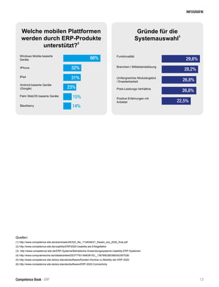INFOGRAFIK
Quellen:
(1) http://www.competence-site.de/downloads/45/32/i_file_1134046/21_thesen_erp_2020_final.pdf
(2) http://www.competence-site.de/usability/ERP2020-Usability-als-Erfolgsfaktor
(3) http://www.competence-site.de/ERP-Systeme/Betriebliche-Anwendungssysteme-Usability-ERP-Systemen
(4) http://www.computerwoche.de/i/detail/artikel/2537779/1/946381/EL_1367850380368342367536/
(5) http://www.competence-site.de/erp-standardsoftware/Karsten-Sontow-zu-Mobility-der-ERP-2020
(6) http://www.competence-site.de/erp-standardsoftware/ERP-2020-Connectivity
Welche mobilen Plattformen
werden durch ERP-Produkte
unterstützt?
5
Windows Mobile-basierte
Geräte
IPhone
IPad
Android-basierte Geräte
(Google)
Palm WebOS basierte Geräte
Blackberry
66%
32%
31%
23%
15%
14%
Gründe für die
Systemauswahl
3
Funktionalität
Branchen-/ Mittelstandslösung
Umfangreiches Modulangebot
/ Erweiterbarkeit
Preis-Leistungs-Verhältnis
Positive Erfahrungen mit
Anbieter
29,6%
28,2%
26,8%
26,8%
22,5%
13Competence Book - ERP
 