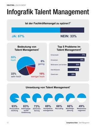 Competence Book - Talent Management
EINLEITUNG - ZAHLEN KOMPAKT
Umsetzung von Talent Management
1
93%
Personalent-
wicklung
83%
leistungsge-
rechte
Entlohnung
73%
Zielverein-
barung
69%
Kompetenz-
management
66%
Recruiting
Ist der Fachkräftemangel zu spüren?
1
JA: 67% NEIN: 33%
Bedeutung von
Talent Management
1
55%
hoch
22%
sehr hoch
16%
weniger hoch
6%
gering
Top 5 Probleme im
Talent Management2
Entwickeln
Einsetzen
Motivieren und binden
Identifizieren
Gewinnen
77%
70%
52%
47%
33%
66%
Nachfolge-
planung
49%
Wissensma-
nagement
10
Infografik Talent Management
 