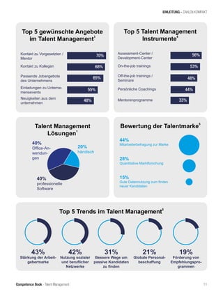 Competence Book - Talent Management
EINLEITUNG - ZAHLEN KOMPAKT
Top 5 gewünschte Angebote
im Talent Management3
Kontakt zu Vorgesetzten /
Mentor
Kontakt zu Kollegen
Passende Jobangebote
des Unternehmens
Einladungen zu Unterne-
mensevents
Neuigkeiten aus dem
unternehmen
70%
68%
65%
55%
48%
Top 5 Talent Management
Instrumente
4
Off-the-job trainings /
Seminare
Assessment-Center /
Development-Center
On-the-job trainings
Persönliche Coachings
Mentorenprogramme
56%
53%
48%
44%
33%
Talent Management
Lösungen
1
Bewertung der Talentmarke
5
40%
Office-An-
wendun-
gen
40%
professionelle
Software
20%
händisch
44%
Mitarbeiterbefragung zur Marke
28%
Quantitative Marktforschung
15%
Gute Datennutzung zum finden
neuer Kandidaten
Top 5 Trends im Talent Management
5
43%
Stärkung der Arbeit-
gebermarke
42%
Nutzung sozialer
und beruflicher
Netzwerke
31%
Bessere Wege um
passive Kandidaten
zu finden
21%
Globale Personal-
beschaffung
19%
Förderung von
Empfehlungspro-
grammen
11
 