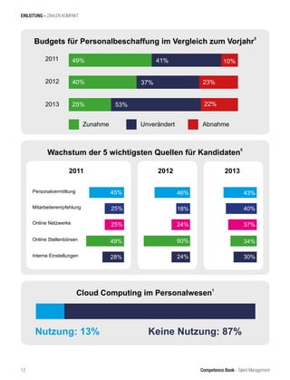 Competence Book - Talent Management
EINLEITUNG - ZAHLEN KOMPAKT
Budgets für Personalbeschaffung im Vergleich zum Vorjahr
5
2011
2012
2013
Zunahme Unverändert Abnahme
Wachstum der 5 wichtigsten Quellen für Kandidaten
5
49% 41% 10%
40% 37% 23%
25% 53% 22%
2011 2012 2013
Personalvermittlung
Mitarbeiterempfehlung
Online Netzwerke
Online Stellenbörsen
Interne Einstellungen
45%
25%
25%
49%
28%
46%
18%
24%
60%
24%
43%
40%
37%
34%
30%
Cloud Computing im Personalwesen
1
Nutzung: 13% Keine Nutzung: 87%
12
 