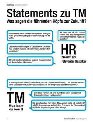 Competence Book - Talent Management
Statements zu TMWas sagen die führenden Köpfe zur Zukunft?
Zukunftals
relevanterGestalter
HRHR wird sich thematisch und von den Ressourcen her
auf Kernaufgaben fokussieren.4
Wir brauchen HR als starken
Partner des Top-Managements
und vielmehr noch als Player, als
Gestalter.2
Insbesondere durch Fachkräftemangel und demogra-
fische Entwicklung steigt die Verantwortung von HR
weiter.1
Dass Personalabteilungen zu Gestaltern im Unterneh-
men werden müssen, ist keine Vision, sondern Not-
wendigkeit.3
Organisation
der Zukunft
TM
In einer optimalen Talent-Organisation schafft die Unternehmensführung ... mit einer vertrauens-
vollen Unternehmenskultur die Voraussetzung für ein erfolgreiches Talent Management.5
Der ideale Rahmen ist eine dezentrale Talent Management
Organisation in den Fachbereichen.6
Die Verantwortung für Talent Management sehe ich geteilt: HR
schafft Strukturen und insbesondere Freiräume, die Führungskraft
bleibt allerdings wichtigster Talent Manager.7
EINLEITUNG - MEINUNGEN KOMPAKT
14
 