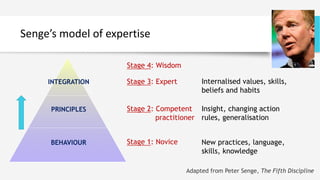Senge’s model of expertise
Stage 1: Novice
Stage 2: Competent
practitioner
Stage 3: Expert
BEHAVIOUR
PRINCIPLES
INTEGRATION
Adapted from Peter Senge, The Fifth Discipline
Stage 4: Wisdom
New practices, language,
skills, knowledge
Insight, changing action
rules, generalisation
Internalised values, skills,
beliefs and habits
 