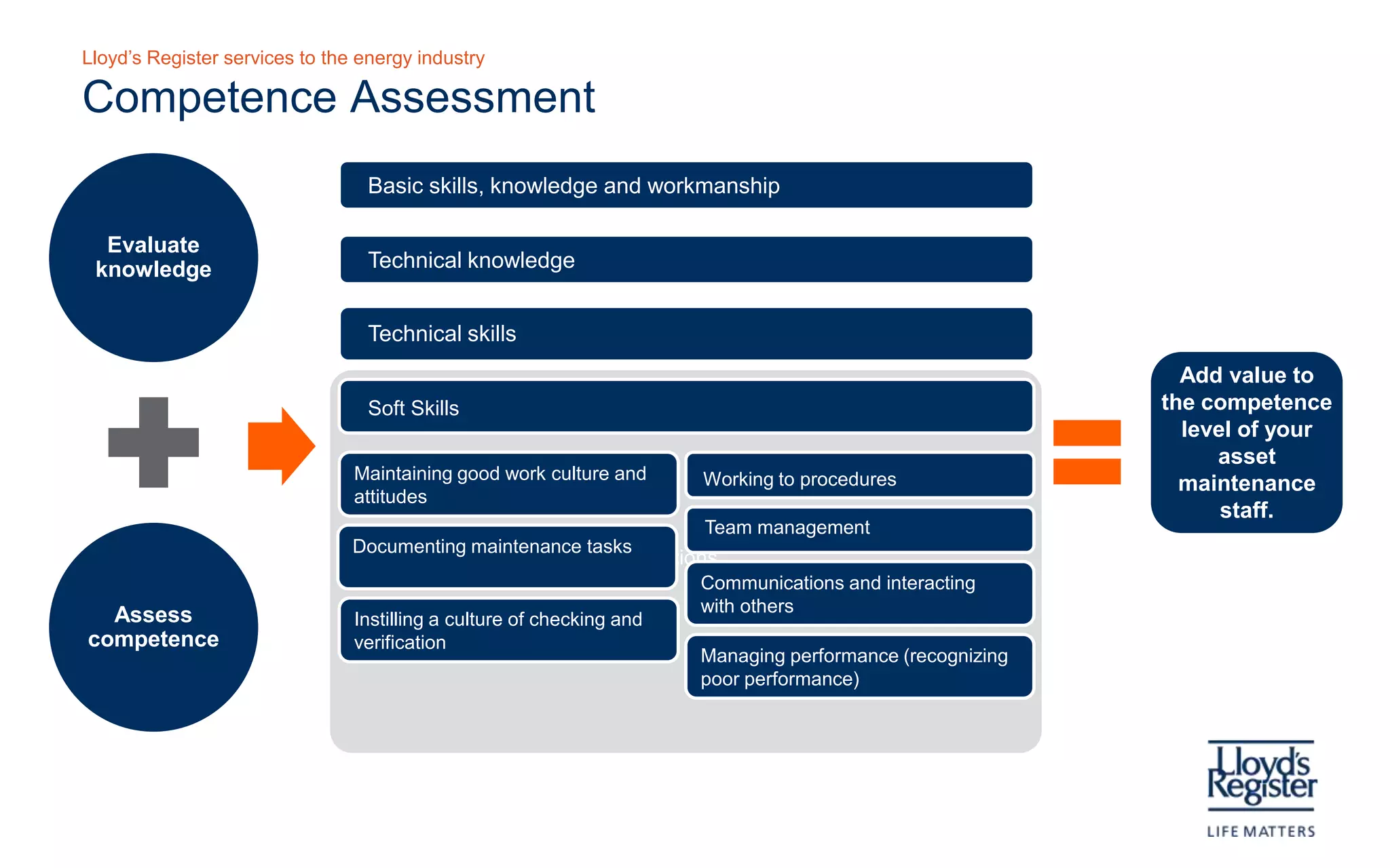 Basic skills, knowledge and workmanshipEvaluate knowledgeCompetence AssessmentTechnical knowledgeTechnical skillsSoft SkillsWorking to proceduresAdd value to the competence level of your asset maintenance staff. Assess competenceMaintaining good work culture and attitudes Team managementPromote good safety communicationsDocumenting maintenance tasksCommunications and interacting with othersInstilling a culture of checking and verificationManaging performance (recognizing poor performance)