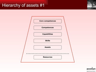 Hierarchy of assets #1 Core competences Competences Capabilities Skills Assets Resources 