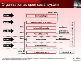 Organization as open social system From: Sanchez, R. [2004], Understanding competence-based management Identifying and managing five modes of competence,  Journal of Business Research, Volume 57, pp. 518- 532 Mode 1 Mode 2 Mode   3 Mode   4 Mode   5 Strategic logic Management processes Intangible assets Tangible assets Operations Product offers Product markets Firm-adressable resources Borders of the data data data data & Competitors decisions policies & procedures  budgets revenue organization 