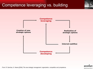 Competence leveraging vs. building From: R. Sanchez, A. Heene [2004], The new strategic management: organization, competition and competence Competence developing Creation of new strategic options Competence leveraging Realization of strategic options Internal cashflow 