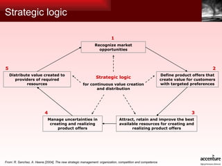 Strategic logic  From: R. Sanchez, A. Heene [2004], The new strategic management: organization, competition and competence Recognize market opportunities Strategic logic for continuous value creation and distribution Attract, retain and improve the best available resources for creating and realizing product offers Define product offers that create value for customers with targeted preferences Distribute value created to providers of required resources Manage uncertainties in creating and realizing product offers 5 2 3 4 1 