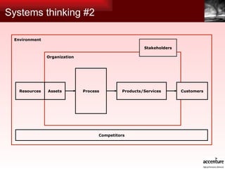 Systems thinking #2 Environment Organization Assets Process Products/Services Customers Resources Stakeholders Competitors 