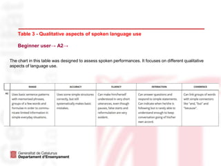 The chart in this table was designed to assess spoken performances. It focuses on different qualitative
aspects of language use.
Table 3 - Qualitative aspects of spoken language use
Beginner user→ A2→
 