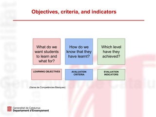 Objectives, criteria, and indicators
What do we
want students
to learn and
what for?
How do we
know that they
have learnt?
Which level
have they
achieved?
LEARNING OBJECTIVES AVALUATION
CRITERIA
EVALUATION
INDICATORS
(Xarxa de Competències Bàsiques)
 