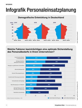 Competence Book - Personaleinsatzplanung
INFOGRAFIK
Demografische Entwicklung in Deutschland
Quelle:StatistischesBundesamt
100
Jahre
600.000 600.000300.000 300.000 600.000 600.000300.000 300.000 600.000 600.000300.000 300.000
20302010 2050
80
60
40
20
0
Studie: Personalplanung in Unternehmen | 7
2.1 Ausgangssituation
Abbildung 3
Welche Faktoren beeinträchtigen eine optimale Sicherstellung des Personalbedarfs in Ihrem Unternehmen?
Der Fachkräftemangel ist kein Mythos, sondern stellt viele
Unternehmen vor ernsthafte Herausforderungen. Dies
bestätigen die Befragungsresultate: Während auf der einen
Seite der Bedarf an Spezialwissen steigt, sinkt andererseits
die Zahl an geeigneten Bewerbern. Besonders Unterneh-
men, die in ländlichen Regionen mit niedrigen Arbeitslo-
senquoten agieren, sind davon betroffen.
Der Fachkräftemangel ist akut, gleichzeitig ändern sich die Anforderungen
KAPITEL 2
STATUS QUO DER STRATEGISCHEN
PERSONALPLANUNG
Kürzere Planungszeiträume und schwankende Auftragsla-
gen sind weitere Herausforderungen für die Sicherstellung
des Personalbedarfs, die insbesondere Verantwortlichen in
der Produktion zu schaffen machen. Denn sie müssen
gewährleisten, dass kurzfristige Personalengpässe effizient
ausgeglichen werden.
Rechtliche Unsicherheit
Geringe Ressourcen für
Planung und Steuerung
Beschleunigung von Abläufen
Schwankende Auftragslage
Zunehmende Planungsunsicherheit
Kürzere Planungszeiträume
Alternde Belegschaft
Mangel an qualifizierten Fachkräften
Geringe Anzahl an
geeigneten Bewerbern
Zunehmender Bedarf
an Spezialwissen
0 20 40 60 80 100
9 % 38 %
16 % 50 %
24 %
29 %
30 %
34 %
40 %
43 %
50 %
22 %
23 %
51 %
37 %
44 %
39 %
46 %
46 %
49 %
Starke Beeinträchtigung Leichte BeeinträchtigungAnteile in Prozent der Unternehmen, n = 169
Welche Faktoren beeinträchtigen eine optimale Sicherstellung
des Personalbedarfs in Ihrem Unternehmen?
Quelle:Hays/PAC-StudiezurPersonalplanung,2014
12
Infografik Personaleinsatzplanung
 