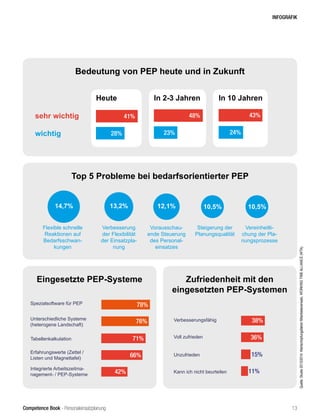 Competence Book - Personaleinsatzplanung
INFOGRAFIK
Top 5 Probleme bei bedarfsorientierter PEP
Bedeutung von PEP heute und in Zukunft
Heute In 2-3 Jahren In 10 Jahren
sehr wichtig
wichtig
41%
28%
48%
23%
43%
24%
Flexible schnelle
Reaktionen auf
Bedarfsschwan-
kungen
Verbesserung
der Flexibilität
der Einsatzpla-
nung
Vorausschau-
ende Steuerung
des Personal-
einsatzes
Steigerung der
Planungsqualität
Vereinheitli-
chung der Pla-
nungsprozesse
14,7% 13,2% 12,1% 10,5% 10,5%
Eingesetzte PEP-Systeme
Spezialsoftware für PEP
Unterschiedliche Systeme
(heterogene Landschaft)
Tabellenkalkulation
Erfahrungswerte (Zettel /
Listen und Magnettafel)
Integrierte Arbeitszeitma-
nagement- / PEP-Systeme
78%
76%
71%
66%
42%
Zufriedenheit mit den
eingesetzten PEP-Systemen
Verbesserungsfähig
Unzufrieden
Voll zufrieden
Kann ich nicht beurteilen
38%
36%
15%
11%
Quelle:Studie2013/2014:WertschöpfungsfaktorMitarbeitereinsatz,WORKINGTIMEALLIANCE(WTA)
13
 