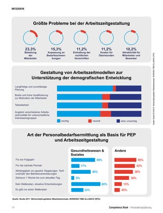 Competence Book - Personaleinsatzplanung
INFOGRAFIK
Größte Probleme bei der Arbeitszeitgestaltung
Gestaltung von Arbeitszeitmodellen zur
Unterstützung der demografischen Entwicklung
23,3%
Belastung
der
Mitarbeiter
15,3%
Anpassung an
Bedarfsschwan-
kungen
11,2%
Einhaltung der
rechtlichen
Vorschriften
11,2%
Kosten für
Überstunden
10,2%
Attraktivität für
Mitarbeiter und
Bewerber
Langfristige und zuverlässige
Planung
Breite und hohe Qualifizierung
zur Motivation der Mitarbeiter
Teilzeitarbeit
Angebot verschiedener Arbeits-
zeitmodelle für unterschiedliche
Interessensgruppen
wichtig neutral eher unwichtig
Art der Personalbedarfsermittlung als Basis für PEP
und Arbeitszeitgestaltung
Gesundheitswesen &
Soziales
Andere
Für ein Folgejahr
Quelle:Studie2013/2014:WertschöpfungsfaktorMitarbeitereinsatz,WORKINGTIMEALLIANCE(WTA)
Quelle: Studie 2011: Wertschöpfungsfaktor Mitarbeitereinsatz, WORKING TIME ALLIANCE (WTA)
Für die nächste Periode
Abhängigkeit von gesetzl. Regelungen, Tarif-
und/oder den Betriebsvereinbarungen
Zeitraum 1 Woche bis zum aktuellen Tag
Kein Stellenplan, situative Entscheidungen
Es gibt nur einen Stellenplan
49%
17%
40%
6%
60%
25%
45%
42%
38%
30%
15%
45%
14
 