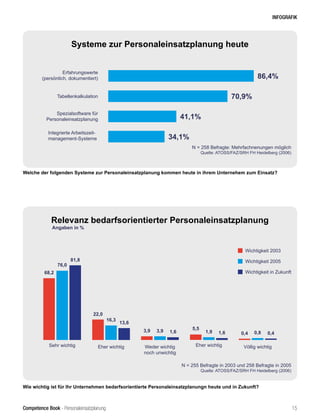 Competence Book - Personaleinsatzplanung
INFOGRAFIK
Systeme zur Personaleinsatzplanung heute
Relevanz bedarfsorientierter Personaleinsatzplanung
N = 258 Befragte: Mehrfachnenungen möglich
Quelle: ATOSS/FAZ/SRH FH Heidelberg (2006)
N = 255 Befragte in 2003 und 258 Befragte in 2005
Quelle: ATOSS/FAZ/SRH FH Heidelberg (2006)
Erfahrungswerte
(persönlich, dokumentiert) 86,4%
Tabellenkalkulation 70,9%
Spezialsoftware für
Personaleinsatzplanung 41,1%
Integrierte Arbeitszeit-
management-Systeme
Welche der folgenden Systeme zur Personaleinsatzplanung kommen heute in ihrem Unternehem zum Einsatz?
Wie wichtig ist für Ihr Unternehmen bedarfsorientierte Personaleinsatzplanungn heute und in Zukunft?
34,1%
Angaben in %
Wichtigkeit 2005
Wichtigkeit in Zukunft
Wichtigkeit 2003
Weder wichtig
noch unwichtig
3,9 3,9 1,6
Eher wichtig
5,5
1,9 1,6
Völlig wichtig
0,4 0,40,8
Sehr wichtig
68,2
76,0
81,8
Eher wichtig
22,0
16,3
13,6
15
 