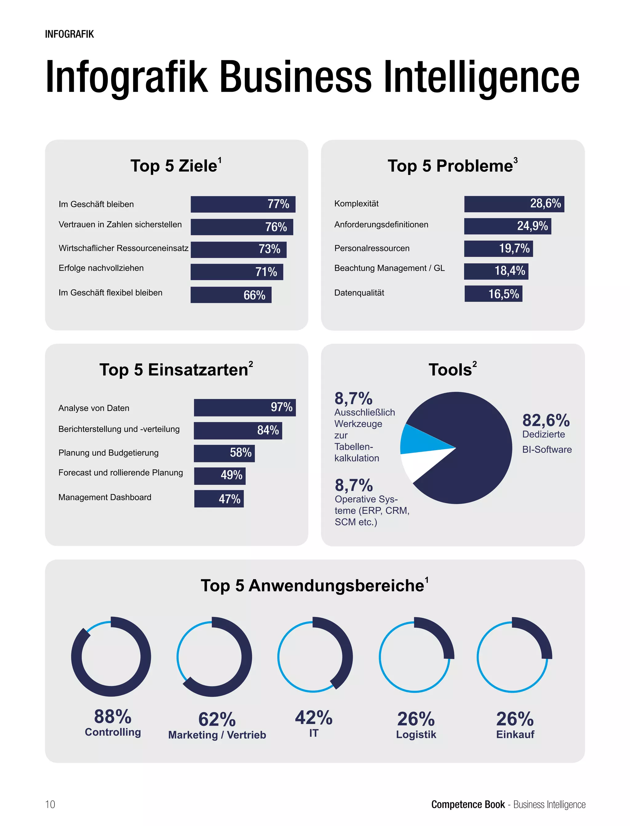 Competence Book - Business Intelligence
INFOGRAFIK
Top 5 Probleme
3
Top 5 Ziele
1
77%
76%
73%
71%
66%
Im Geschäft bleiben
Vertrauen in Zahlen sicherstellen
Wirtschaflicher Ressourceneinsatz
Erfolge nachvollziehen
Im Geschäft flexibel bleiben
Komplexität
Anforderungsdefinitionen
Personalressourcen
Beachtung Management / GL
Datenqualität
Top 5 Anwendungsbereiche
1
88%
Controlling
62%
Marketing / Vertrieb
42%
IT
26%
Logistik
26%
Einkauf
Top 5 Einsatzarten
2
Analyse von Daten
Berichterstellung und -verteilung
Planung und Budgetierung
Forecast und rollierende Planung
Management Dashboard
28,6%
24,9%
19,7%
18,4%
16,5%
Tools
2
82,6%
Dedizierte
BI-Software
8,7%
Operative Sys-
teme (ERP, CRM,
SCM etc.)
8,7%
Ausschließlich
Werkzeuge
zur
Tabellen-
kalkulation
97%
84%
58%
49%
47%
10
Infografik Business Intelligence
 