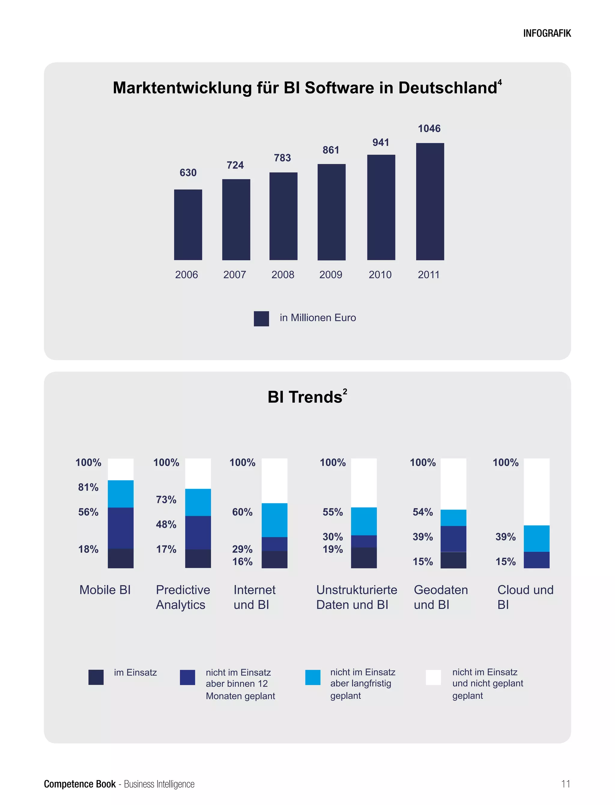 Competence Book - Business Intelligence
INFOGRAFIK
Marktentwicklung für BI Software in Deutschland
4
2006 2007 2008 2009 2010 2011
630
724
783
861
941
1046
in Millionen Euro
BI Trends
2
Unstrukturierte
Daten und BI
100%
55%
30%
19%
100%
81%
56%
18%
Mobile BI
100%
73%
48%
17%
Predictive
Analytics
100%
60%
29%
16%
Internet
und BI
100%
54%
39%
15%
Geodaten
und BI
100%
39%
15%
Cloud und
BI
im Einsatz nicht im Einsatz
aber binnen 12
Monaten geplant
nicht im Einsatz
aber langfristig
geplant
nicht im Einsatz
und nicht geplant
geplant
11
 