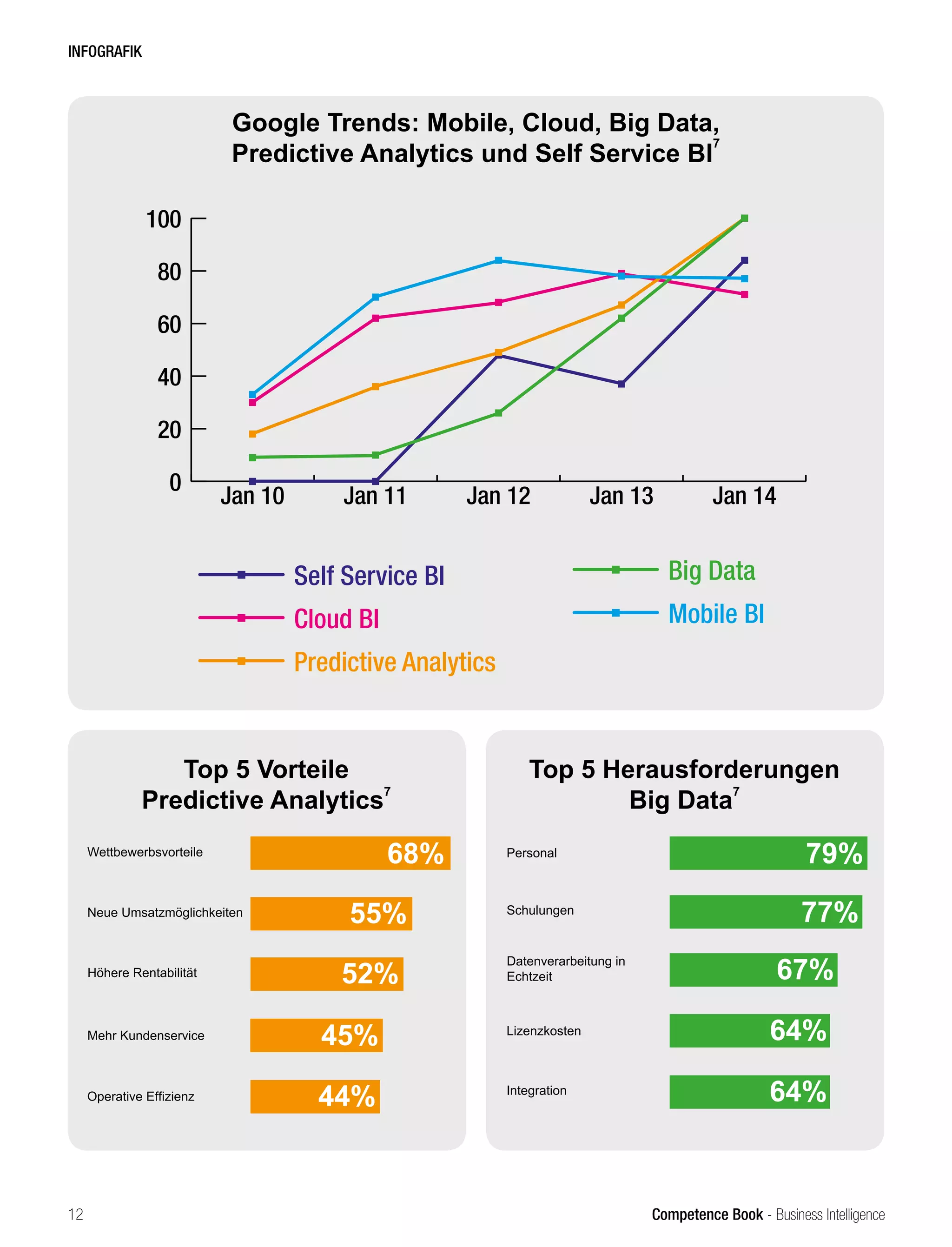 Competence Book - Business Intelligence
INFOGRAFIK
Google Trends: Mobile, Cloud, Big Data,
Predictive Analytics und Self Service BI
7
0
20
40
60
80
100
Self Service BI
Cloud BI
Predictive Analytics
Big Data
Mobile BI
Jan 14
Jan 13
Jan 12
Jan 11
Jan 10
Top 5 Vorteile
Predictive Analytics7
Top 5 Herausforderungen
Big Data7
Wettbewerbsvorteile
Neue Umsatzmöglichkeiten
Höhere Rentabilität
Mehr Kundenservice
Operative Effizienz
Personal
Schulungen
Datenverarbeitung in
Echtzeit
Lizenzkosten
Integration
68%
55%
52%
45%
44%
79%
77%
67%
64%
64%
12
 