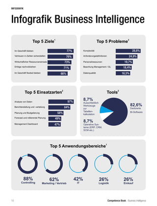 Competence Book - Business Intelligence
INFOGRAFIK
Top 5 Probleme
3
Top 5 Ziele
1
77%
76%
73%
71%
66%
Im Geschäft bleiben
Vertrauen in Zahlen sicherstellen
Wirtschaflicher Ressourceneinsatz
Erfolge nachvollziehen
Im Geschäft flexibel bleiben
Komplexität
Anforderungsdefinitionen
Personalressourcen
Beachtung Management / GL
Datenqualität
Top 5 Anwendungsbereiche
1
88%
Controlling
62%
Marketing / Vertrieb
42%
IT
26%
Logistik
26%
Einkauf
Top 5 Einsatzarten
2
Analyse von Daten
Berichterstellung und -verteilung
Planung und Budgetierung
Forecast und rollierende Planung
Management Dashboard
28,6%
24,9%
19,7%
18,4%
16,5%
Tools
2
82,6%
Dedizierte
BI-Software
8,7%
Operative Sys-
teme (ERP, CRM,
SCM etc.)
8,7%
Ausschließlich
Werkzeuge
zur
Tabellen-
kalkulation
97%
84%
58%
49%
47%
10
Infografik Business Intelligence
 