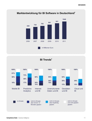 Competence Book - Business Intelligence
INFOGRAFIK
Marktentwicklung für BI Software in Deutschland
4
2006 2007 2008 2009 2010 2011
630
724
783
861
941
1046
in Millionen Euro
BI Trends
2
Unstrukturierte
Daten und BI
100%
55%
30%
19%
100%
81%
56%
18%
Mobile BI
100%
73%
48%
17%
Predictive
Analytics
100%
60%
29%
16%
Internet
und BI
100%
54%
39%
15%
Geodaten
und BI
100%
39%
15%
Cloud und
BI
im Einsatz nicht im Einsatz
aber binnen 12
Monaten geplant
nicht im Einsatz
aber langfristig
geplant
nicht im Einsatz
und nicht geplant
geplant
11
 