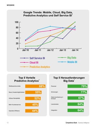 Competence Book - Business Intelligence
INFOGRAFIK
Google Trends: Mobile, Cloud, Big Data,
Predictive Analytics und Self Service BI
7
0
20
40
60
80
100
Self Service BI
Cloud BI
Predictive Analytics
Big Data
Mobile BI
Jan 14
Jan 13
Jan 12
Jan 11
Jan 10
Top 5 Vorteile
Predictive Analytics7
Top 5 Herausforderungen
Big Data7
Wettbewerbsvorteile
Neue Umsatzmöglichkeiten
Höhere Rentabilität
Mehr Kundenservice
Operative Effizienz
Personal
Schulungen
Datenverarbeitung in
Echtzeit
Lizenzkosten
Integration
68%
55%
52%
45%
44%
79%
77%
67%
64%
64%
12
 