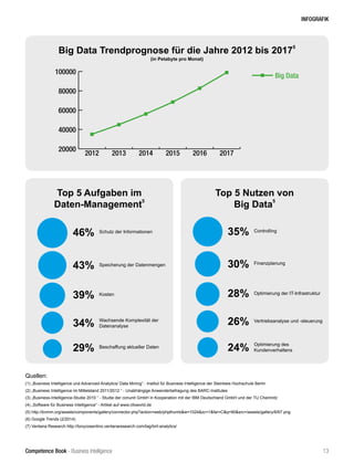 Competence Book - Business Intelligence
INFOGRAFIK
Big Data Trendprognose für die Jahre 2012 bis 2017
5
(in Petabyte pro Monat)
Top 5 Aufgaben im
Daten-Management
5
Top 5 Nutzen von
Big Data
5
46%
43%
39%
34%
29%
Schutz der Informationen
Speicherung der Datenmengen
Kosten
Wachsende Komplexität der
Datenanalyse
Beschaffung aktueller Daten
35%
30%
28%
26%
24%
Controlling
Finanzplanung
Optimierung der IT-Infrastruktur
Vertriebsanalyse und -steuerung
Optimierung des
Kundenverhaltens
20000
40000
60000
80000
100000
Big Data
2017
2016
2015
2014
2013
2012
13
Quellen:
(1) „Business Intelligence und Advanced Analytics/ Data Mining“ - Institut für Business Intelligence der Steinbeis Hochschule Berlin
(2) „Business Intelligence im Mittelstand 2011/2012 “ - Unabhängige Anwenderbefragung des BARC-Institutes
(3) „Business-Intelligence-Studie 2010 “ - Studie der conunit GmbH in Kooperation mit der IBM Deutschland GmbH und der TU Chemnitz
(4) „Software für Business Intelligence“ - Artikel auf www.cfoworld.de
(5) http://bvmm.org/assets/components/gallery/connector.php?action=web/phpthumb&w=1024&zc=1&far=C&q=90&src=/assets/gallery/6/67.png
(6) Google Trends (2/2014)
(7) Ventana Research http://tonycosentino.ventanaresearch.com/tag/birt-analytics/
 