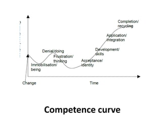 Competence curve
 