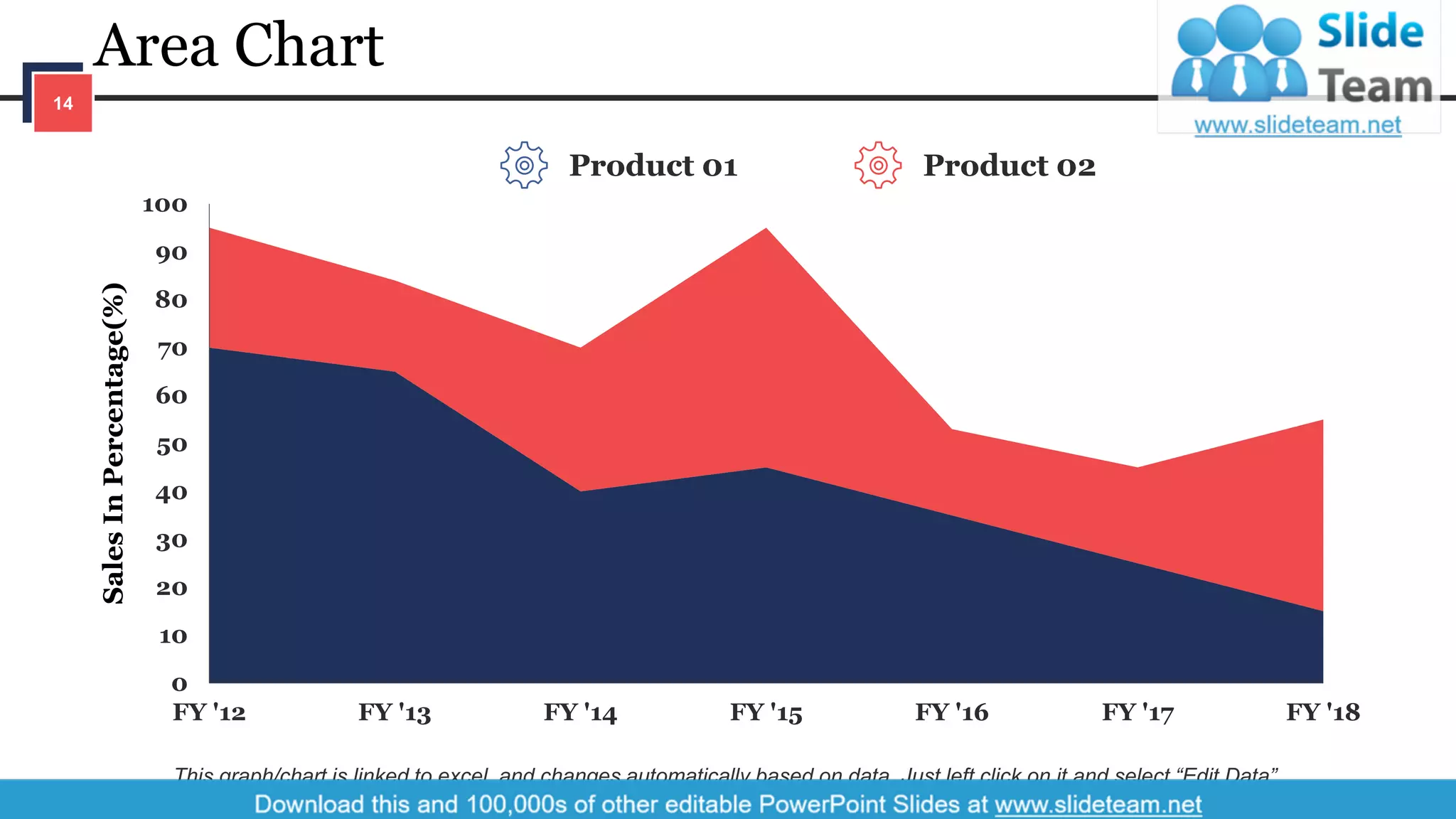 Area Chart
0
10
20
30
40
50
60
70
80
90
100
FY '12 FY '13 FY '14 FY '15 FY '16 FY '17 FY '18
SalesInPercentage(%)
This graph/chart is linked to excel, and changes automatically based on data. Just left click on it and select “Edit Data”.
Product 01 Product 02
14
 
