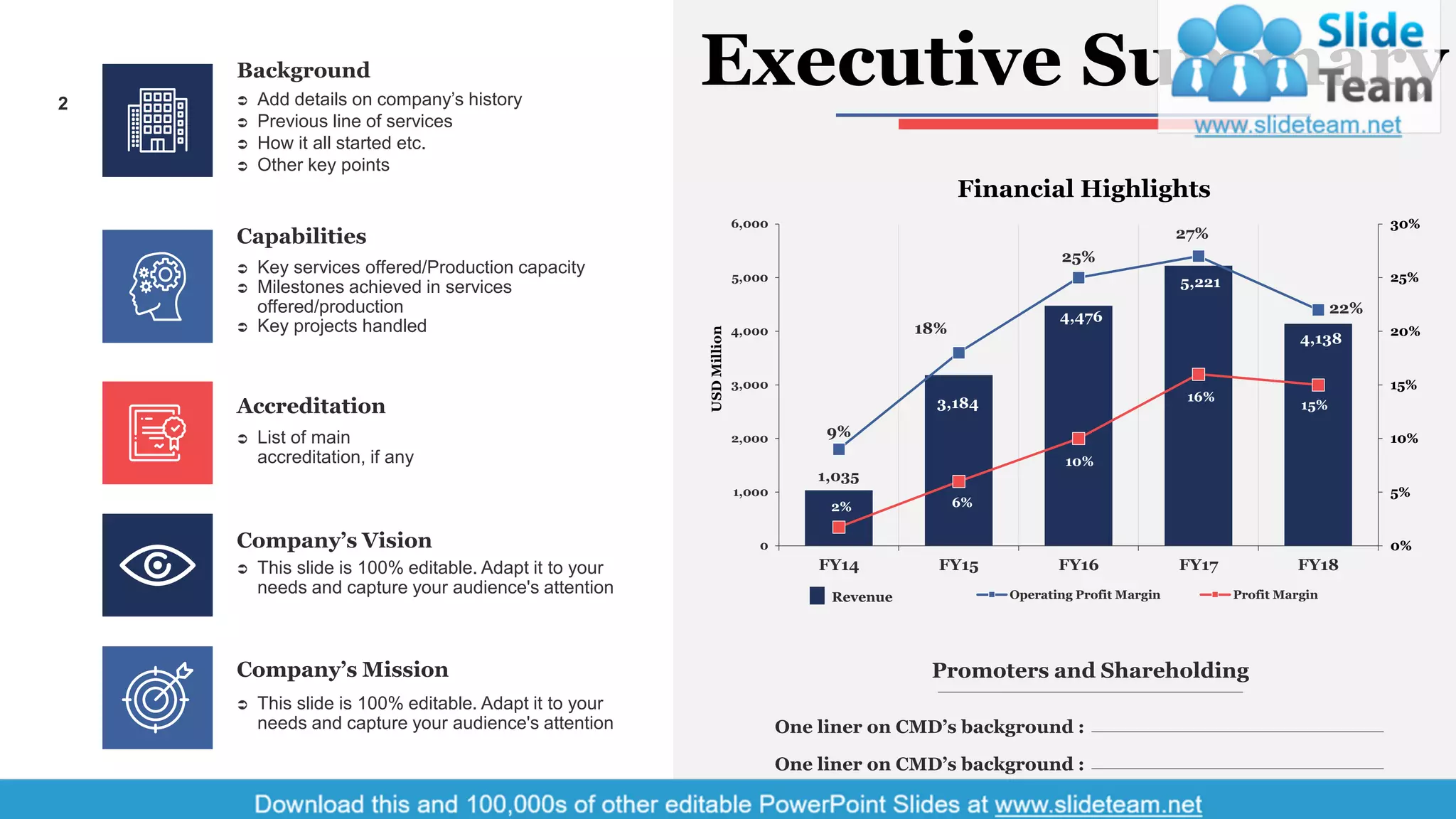 Background
 Add details on company’s history
 Previous line of services
 How it all started etc.
 Other key points
Company’s Mission
 This slide is 100% editable. Adapt it to your
needs and capture your audience's attention
Capabilities
 Key services offered/Production capacity
 Milestones achieved in services
offered/production
 Key projects handled
Accreditation
 List of main
accreditation, if any
Company’s Vision
 This slide is 100% editable. Adapt it to your
needs and capture your audience's attention
Executive Summary
One liner on CMD’s background :
One liner on CMD’s background :
Promoters and Shareholding
1,035
3,184
4,476
5,221
4,138
9%
18%
25%
27%
22%
2% 6%
10%
16%
15%
0%
5%
10%
15%
20%
25%
30%
0
1,000
2,000
3,000
4,000
5,000
6,000
FY14 FY15 FY16 FY17 FY18
Operating Profit Margin Profit MarginRevenue
USDMillion
Financial Highlights
2
 