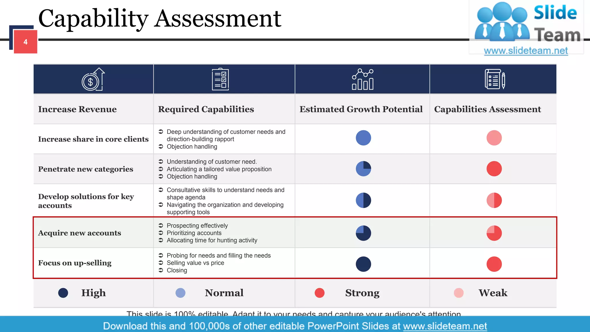 Capability Assessment
Increase Revenue Required Capabilities Estimated Growth Potential Capabilities Assessment
Increase share in core clients
 Deep understanding of customer needs and
direction-building rapport
 Objection handling
Penetrate new categories
 Understanding of customer need.
 Articulating a tailored value proposition
 Objection handling
Develop solutions for key
accounts
 Consultative skills to understand needs and
shape agenda
 Navigating the organization and developing
supporting tools
Acquire new accounts
 Prospecting effectively
 Prioritizing accounts
 Allocating time for hunting activity
Focus on up-selling
 Probing for needs and filling the needs
 Selling value vs price
 Closing
High Normal Strong Weak
This slide is 100% editable. Adapt it to your needs and capture your audience's attention.
4
 