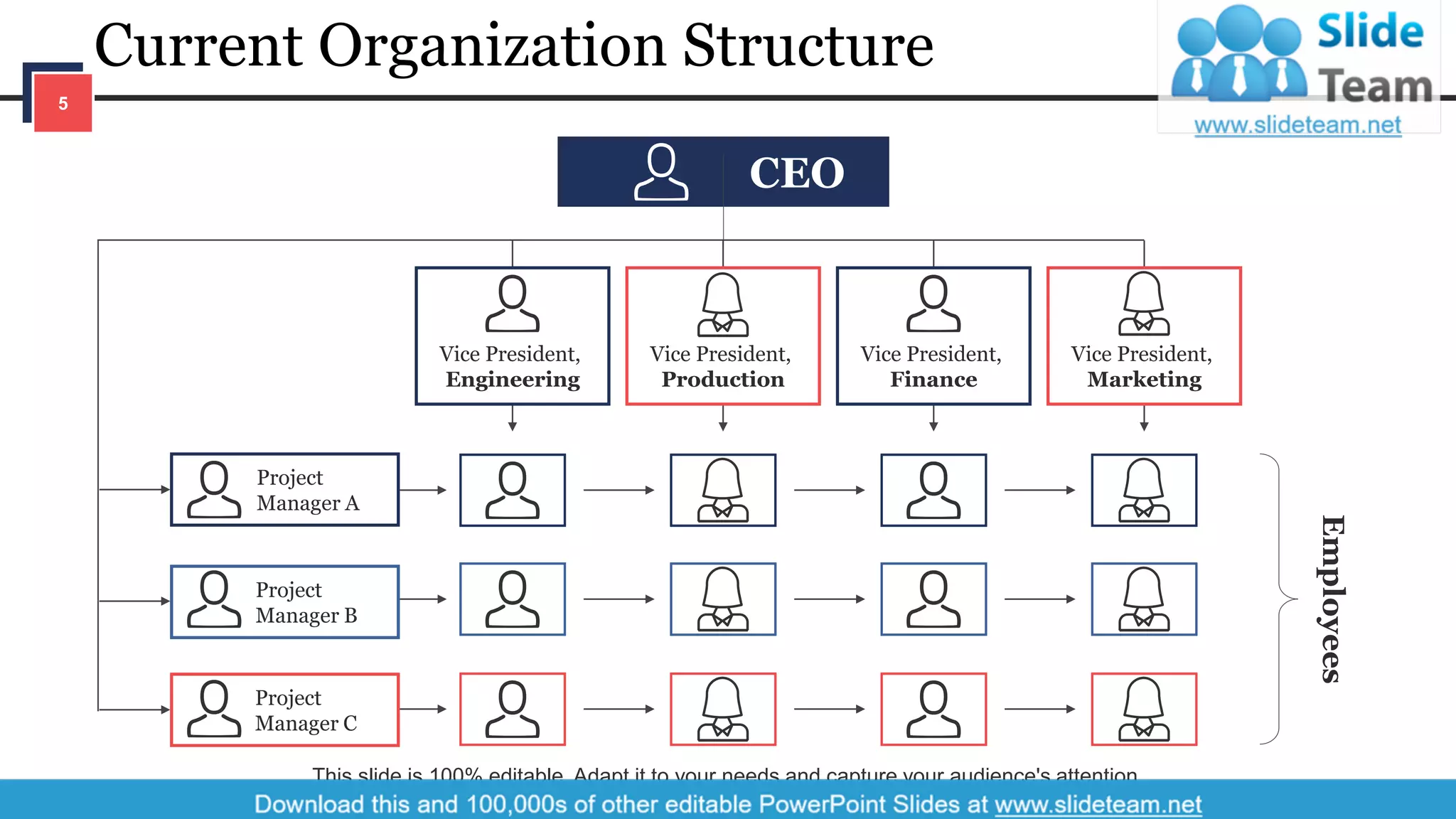 Current Organization Structure
This slide is 100% editable. Adapt it to your needs and capture your audience's attention.
CEO
Employees
Vice President,
Engineering
Vice President,
Finance
Vice President,
Production
Vice President,
Marketing
Project
Manager A
Project
Manager B
Project
Manager C
5
 