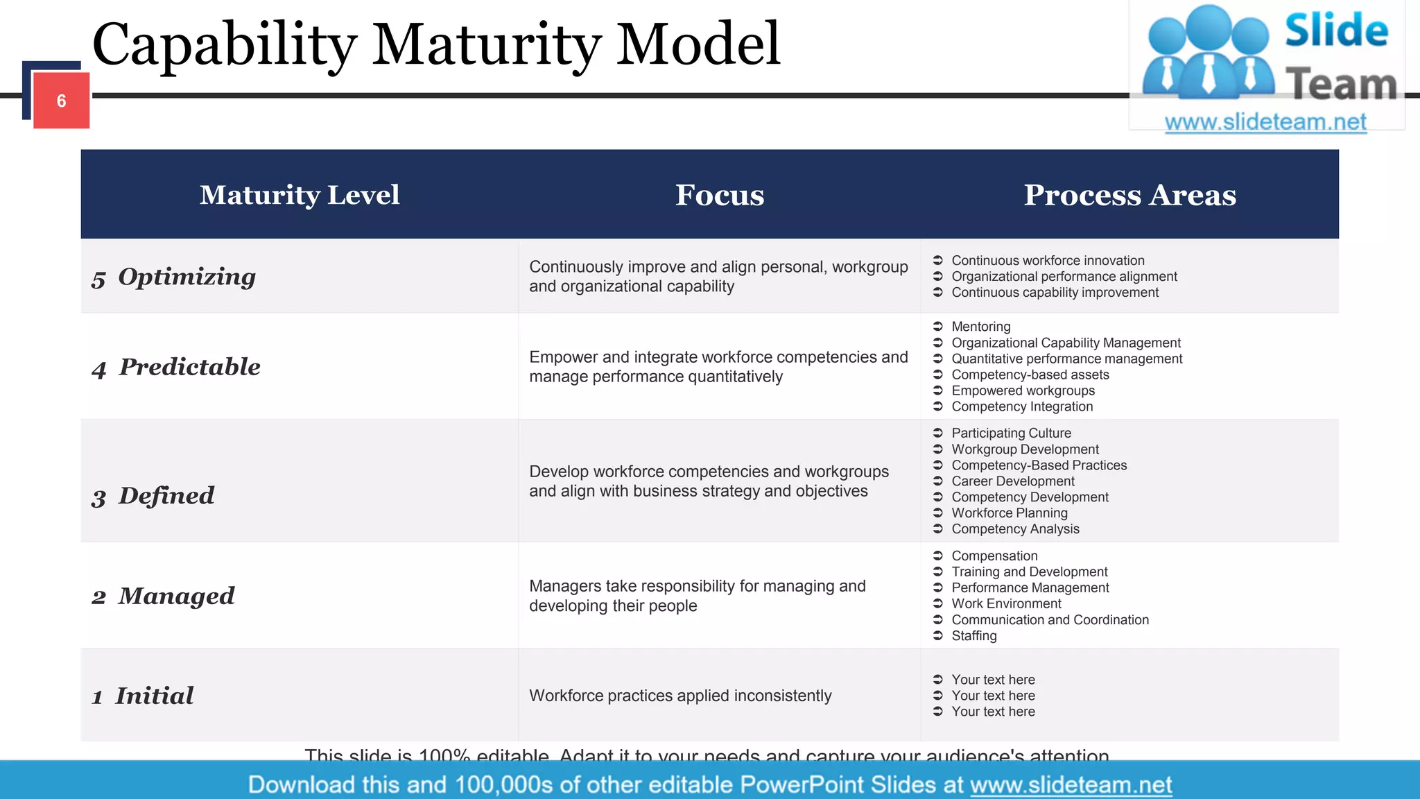 Capability Maturity Model
Maturity Level Focus Process Areas
5 Optimizing
Continuously improve and align personal, workgroup
and organizational capability
 Continuous workforce innovation
 Organizational performance alignment
 Continuous capability improvement
4 Predictable
Empower and integrate workforce competencies and
manage performance quantitatively
 Mentoring
 Organizational Capability Management
 Quantitative performance management
 Competency-based assets
 Empowered workgroups
 Competency Integration
3 Defined
Develop workforce competencies and workgroups
and align with business strategy and objectives
 Participating Culture
 Workgroup Development
 Competency-Based Practices
 Career Development
 Competency Development
 Workforce Planning
 Competency Analysis
2 Managed
Managers take responsibility for managing and
developing their people
 Compensation
 Training and Development
 Performance Management
 Work Environment
 Communication and Coordination
 Staffing
1 Initial Workforce practices applied inconsistently
 Your text here
 Your text here
 Your text here
This slide is 100% editable. Adapt it to your needs and capture your audience's attention.
6
 