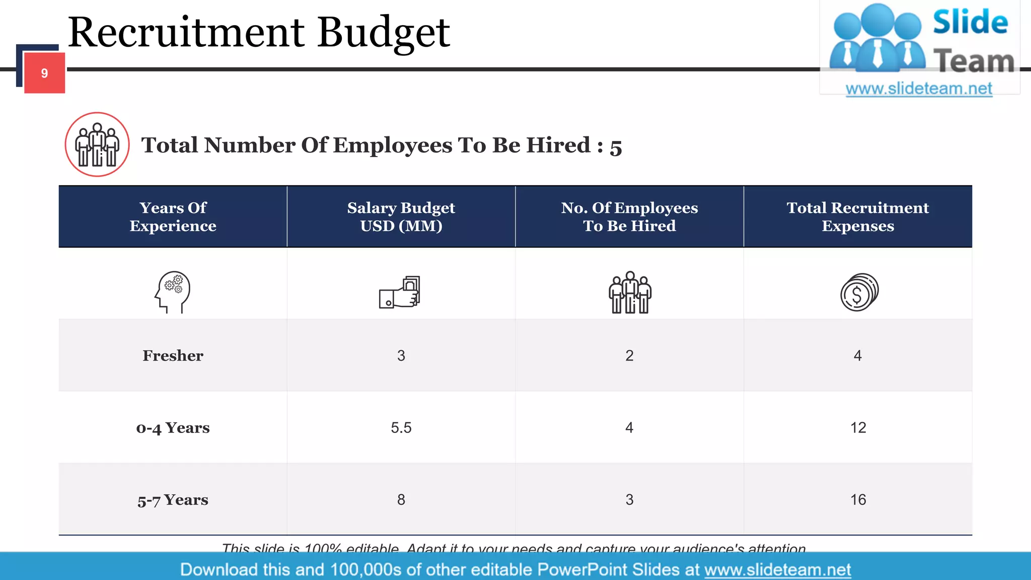Recruitment Budget
Years Of
Experience
Salary Budget
USD (MM)
No. Of Employees
To Be Hired
Total Recruitment
Expenses
Fresher 3 2 4
0-4 Years 5.5 4 12
5-7 Years 8 3 16
Total Number Of Employees To Be Hired : 5
This slide is 100% editable. Adapt it to your needs and capture your audience's attention.
9
 