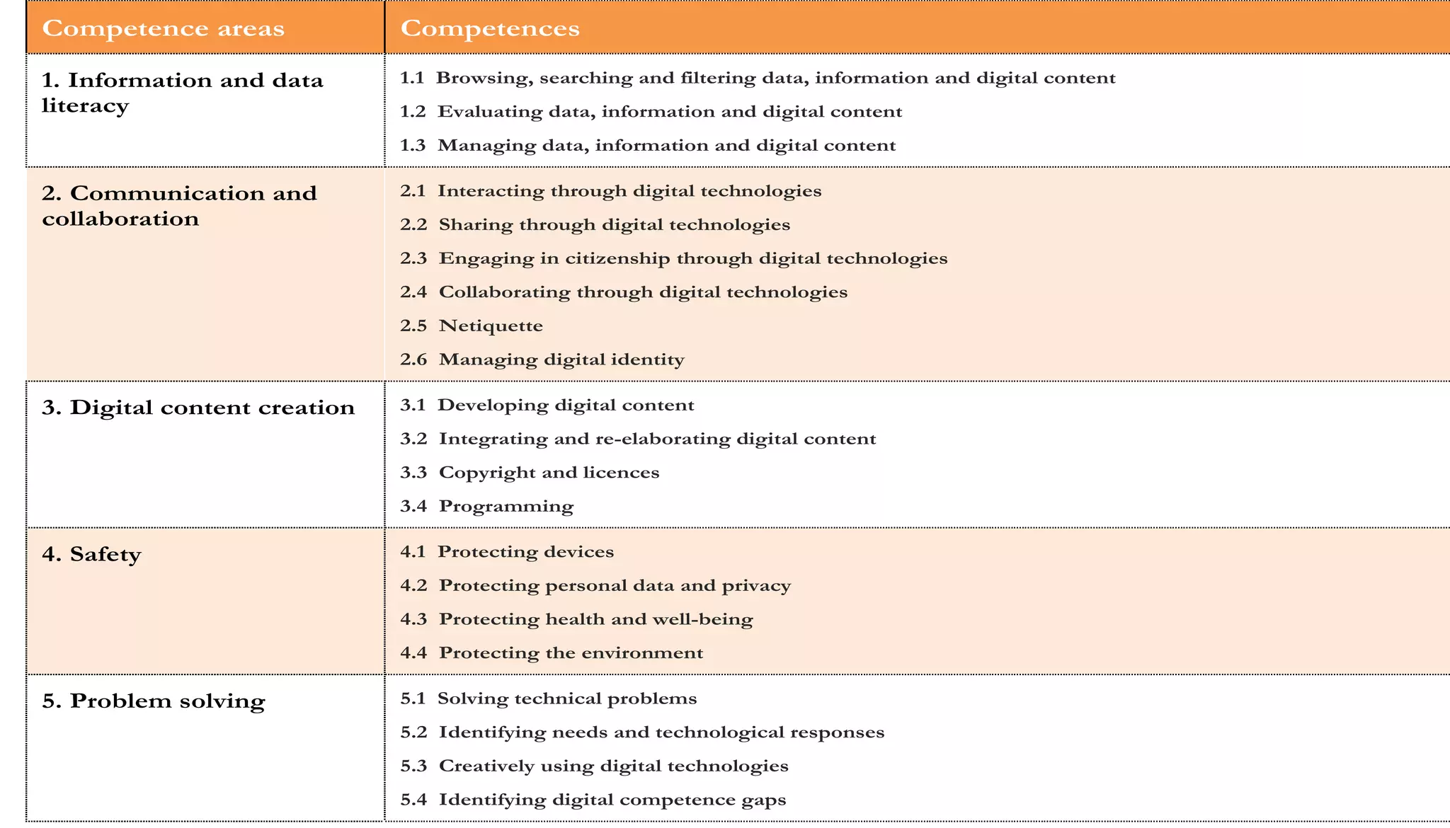 Competence areas Competences
1. Information and data
literacy
1.1 Browsing, searching and filtering data, information and digital content
1.2 Evaluating data, information and digital content
1.3 Managing data, information and digital content
2. Communication and
collaboration
2.1 Interacting through digital technologies
2.2 Sharing through digital technologies
2.3 Engaging in citizenship through digital technologies
2.4 Collaborating through digital technologies
2.5 Netiquette
2.6 Managing digital identity
3. Digital content creation 3.1 Developing digital content
3.2 Integrating and re-elaborating digital content
3.3 Copyright and licences
3.4 Programming
4. Safety 4.1 Protecting devices
4.2 Protecting personal data and privacy
4.3 Protecting health and well-being
4.4 Protecting the environment
5. Problem solving 5.1 Solving technical problems
5.2 Identifying needs and technological responses
5.3 Creatively using digital technologies
5.4 Identifying digital competence gaps
 