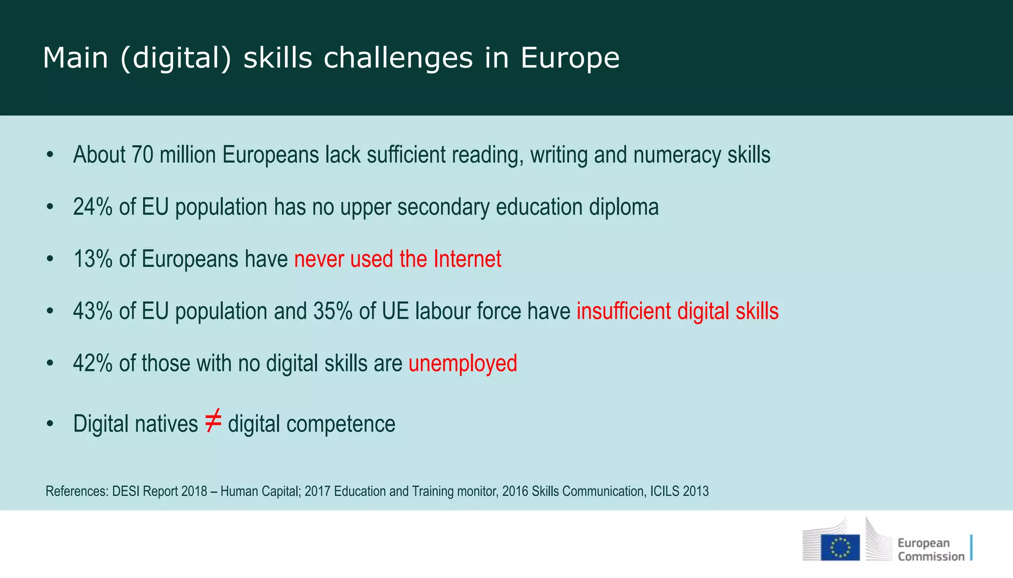• About 70 million Europeans lack sufficient reading, writing and numeracy skills
• 24% of EU population has no upper secondary education diploma
• 13% of Europeans have never used the Internet
• 43% of EU population and 35% of UE labour force have insufficient digital skills
• 42% of those with no digital skills are unemployed
• Digital natives ≠ digital competence
References: DESI Report 2018 – Human Capital; 2017 Education and Training monitor, 2016 Skills Communication, ICILS 2013
Main (digital) skills challenges in Europe
 
