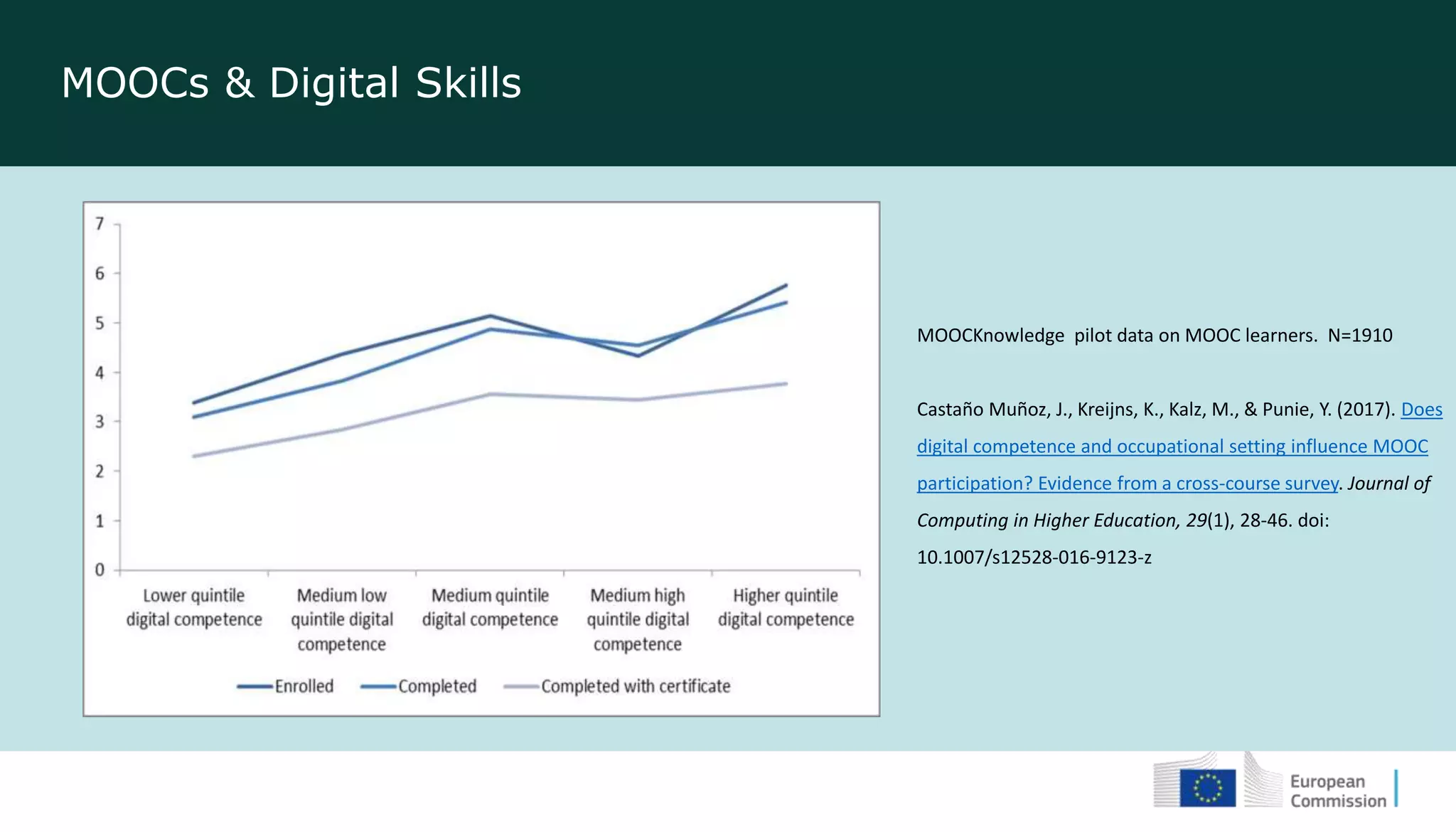 MOOCs & Digital Skills
MOOCKnowledge pilot data on MOOC learners. N=1910
Castaño Muñoz, J., Kreijns, K., Kalz, M., & Punie, Y. (2017). Does
digital competence and occupational setting influence MOOC
participation? Evidence from a cross-course survey. Journal of
Computing in Higher Education, 29(1), 28-46. doi:
10.1007/s12528-016-9123-z
 