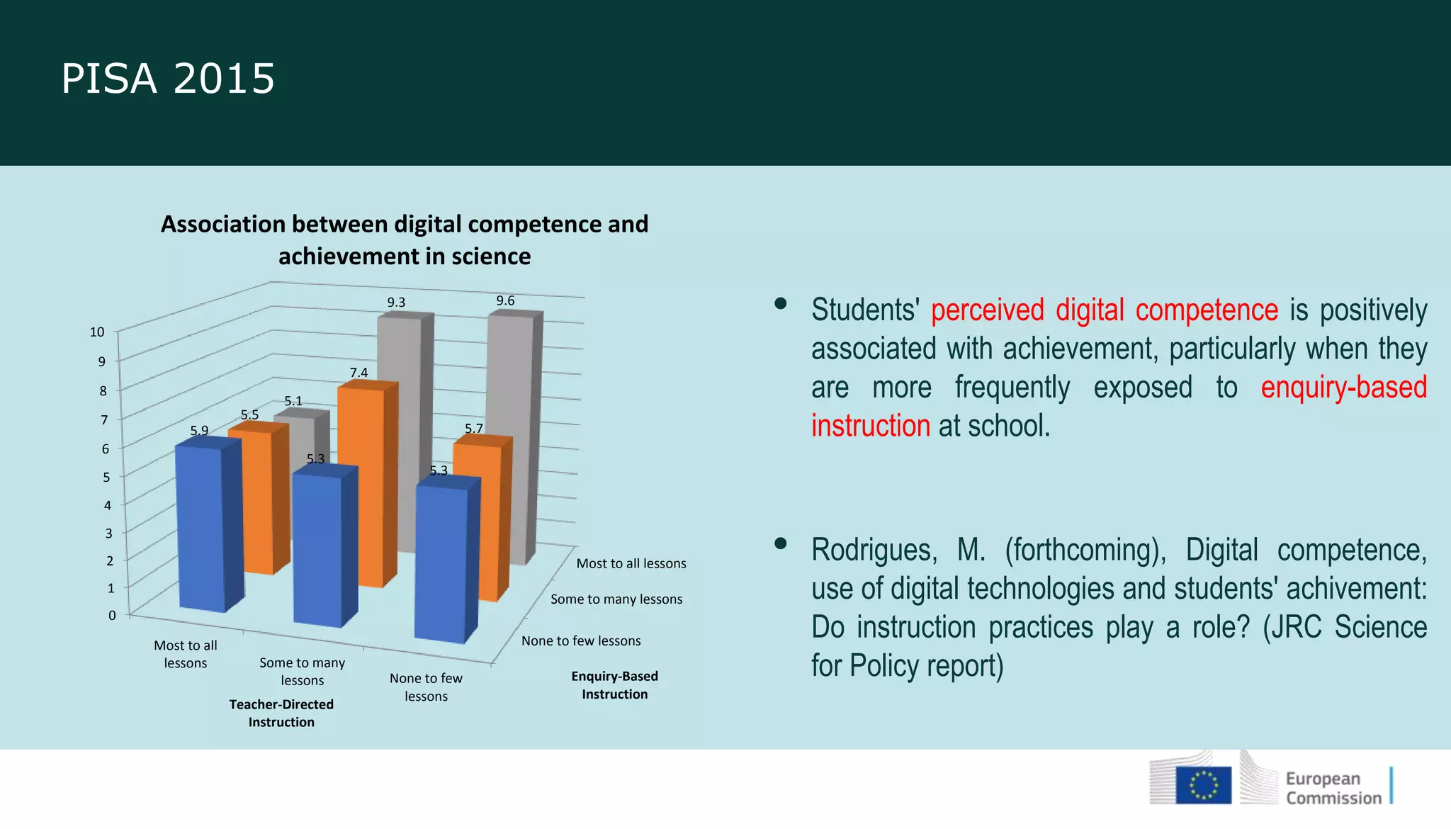 PISA 2015
• Students' perceived digital competence is positively
associated with achievement, particularly when they
are more frequently exposed to enquiry-based
instruction at school.
• Rodrigues, M. (forthcoming), Digital competence,
use of digital technologies and students' achivement:
Do instruction practices play a role? (JRC Science
for Policy report)
None to few lessons
Some to many lessons
Most to all lessons
0
1
2
3
4
5
6
7
8
9
10
Most to all
lessons Some to many
lessons None to few
lessons
5.9
5.3
5.3
5.5
7.4
5.7
5.1
9.3 9.6
Enquiry-Based
Instruction
Teacher-Directed
Instruction
Association between digital competence and
achievement in science
 