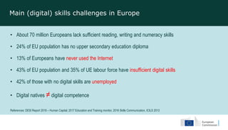 • About 70 million Europeans lack sufficient reading, writing and numeracy skills
• 24% of EU population has no upper secondary education diploma
• 13% of Europeans have never used the Internet
• 43% of EU population and 35% of UE labour force have insufficient digital skills
• 42% of those with no digital skills are unemployed
• Digital natives ≠ digital competence
References: DESI Report 2018 – Human Capital; 2017 Education and Training monitor, 2016 Skills Communication, ICILS 2013
Main (digital) skills challenges in Europe
 