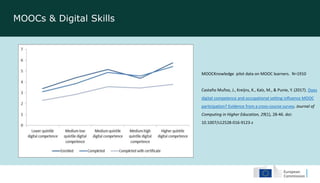 MOOCs & Digital Skills
MOOCKnowledge pilot data on MOOC learners. N=1910
Castaño Muñoz, J., Kreijns, K., Kalz, M., & Punie, Y. (2017). Does
digital competence and occupational setting influence MOOC
participation? Evidence from a cross-course survey. Journal of
Computing in Higher Education, 29(1), 28-46. doi:
10.1007/s12528-016-9123-z
 
