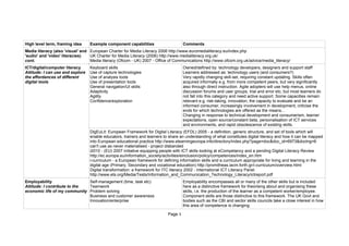 High level term, framing idea     Example component capabilities                     Comments
Media literacy (also 'visual' and European Charter for Media Literacy 2006 http://www.euromedialiteracy.eu/index.php
'audio' and 'video' literacies)   UK Charter for Media Literacy (2006) http://www.medialiteracy.org.uk/
cont.                             Media literacy (Ofcom - UK) 2007 - Office of Communications http://www.ofcom.org.uk/advice/media_literacy/
ICT/digital/computer literacy     Keyboard skills                                    Owned/defined by: technology developers, designers and support staff
Attitude: I can use and explore   Use of capture technologies                        Learners addressed as: technology users (and consumers?)
the affordances of different      Use of analysis tools                              Very rapidly changing skill-set, requiring constant updating. Skills often
digital tools                     Use of presentation tools                          acquired informally e.g. from more competent peers, but very significantly
                                  General navigation/UI skills                       also through direct instruction. Agile adopters will use help menus, online
                                  Adaptivity                                         discussion forums and user groups, trial and error etc, but most learners do
                                  Agility                                            not fall into this category and need active support. Some capacities remain
                                  Confidence/exploration                             relevant e.g. risk-taking, innovation, the capacity to evaluate and be an
                                                                                     informed consumer, increasingly involvement in development, criticise the
                                                                                     ends for which technologies are offered as the means...
                                                                                     Changing in response to technical development and consumerism, learner
                                                                                     expectations, open source/constant beta, personalisation of ICT services
                                                                                     and environments, and rapid obsolescence of existing skills.
                                  DigEuLit: European Framework for Digital Literacy (EFDL) 2005 - a definition, generic structure, and set of tools which will
                                  enable educators, trainers and learners to share an understanding of what constitutes digital literacy and how it can be mapped
                                  into European educational practice http://www.elearningeuropa.info/directory/index.php?page=doc&doc_id=6973&doclng=6
                                  can't use as never materialised - project disbanded
                                  i2010 - (EU) 2007 initiative equipping people with ICT skills looking at eCompetancy and a pending Digital Literacy Review
                                  http://ec.europa.eu/information_society/activities/einclusion/policy/competences/index_en.htm
                                  i-curriculum - a European framework for defining information skills and a curriculum appropriate for living and learning in the
                                  digital age (Primary, Secondary and vocational education) http://promitheas.iacm.forth.gr/i-curriculum/overview.html
                                  Digital transformation: a framework for ITC literacy 2002 - International ICT Literacy Panel
                                  http://www.ets.org/Media/Tests/Information_and_Communication_Technology_Literacy/ictreport.pdf
Employability                 Self-management (time, task etc)                       Employability encompasses all or many of the other skills but is included
Attitude: I contribute to the Teamwork                                               here as a distinctive framework for theorising about and organising these
economic life of my community Problem solving                                        skills, i.e. the production of the learner as a competent worker/employee.
                              Business and customer awareness                        Component skills are those distinctive to this framework. The UK Govt and
                              Innovation/enterprise                                  bodies such as the CBI and sector skills councils take a close interest in how
                                                                                     this area of competence is changing.

                                                                            Page 4
 