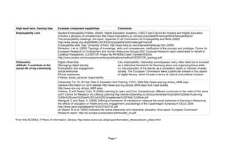 High level term, framing idea      Example component capabilities                        Comments
Employability cont.                Student Employability Profiles, 2004/5, Higher Education Academy, ESECT and Council for Industry and Higher Education
                                   Includes a glossary of competencies http://www.heacademy.ac.uk/resources/detail/Employability/employability542
                                   The employability challenge: full report, Appendix C UK Commission for Employability and Skills (2009)
                                   http://www.ukces.org.uk/pdf/8080-UKCES-Employability%20ChallengeFinal.pdf
                                   Employability skills map, University of Kent. http://www.kent.ac.uk/careers/sk/skillsmap.htm (2008)
                                   Winterton, J et al. (2005) Typology of knowledge, skills and competences: clarification of the concept and prototype. Centre for
                                   European Research on Employment and Human Resources Groupe ESC Toulouse Research report elaborated on behalf of
                                   Cedefop/Thessaloniki. (CEDEFOP Project No RP/B/BS/Credit Transfer/005/04)
                                   http://www.ecotec.com/europeaninventory/publications/method/CEDEFOP_typology.pdf
Citizenship                        Digital citizenship                                   Like employability, citizenship encompasses many other skills but is included
Attitude: I contribute to the      (Managing) digital identity                           as a distinctive framework for theorising about and organising these skills,
social life of my community        Participation and engagement                          i.e. the production of the learner as a competent citizen or member of wider
                                   Social enterprise                                     society. The European Commission takes a particular interest in this aspect
                                   Ethical awareness                                     of digital literacy, which it treats in terms of cultural and political inclusion.
                                   Political, social, personal responsibility
                                   Citizenship For 16-19 Year Olds In Education And Training, FEFC, 2000 http://www.qca.org.uk/qca_4858.aspx
                                   General information on QCA website http://www.qca.org.uk/qca_4855.aspx and Case studies
                                   http://www.qca.org.uk/qca_4865.aspx
                                   Hoskins, B and Deakin Crick, R (2008) Learning to Learn and Civic Competences: different currencies or two sides of the same
                                   coin? Centre for Research on Lifelong Learning http://active-citizenship.jrc.it/Documents/learning%20to%20learn/Learning
                                   %20to%20Learn%20and%20Civic%20Competences%20FINAL%20final.pdf
                                   Mainguet, C and Baye, A. (2006) Defining a framework of indicators to measure the social outcomes of learning in Measuring
                                   the effects of education on health and civic engagement: proceedings of the Copenhagen Symposium OECD 2006
                                   http://www.oecd.org/dataoecd/15/20/37425733.pdf
                                   de Weerd, M et al. (2005) Indicators for active citizenship and citizenship education: final report. European Commision
                                   Research report. http://ec.europa.eu/education/pdf/doc280_en.pdf

*From the SCONUL 7 Pillars of Information Literacy: http://www.sconul.ac.uk/groups/information_literacy/seven_pillars.html




                                                                                Page 5
 