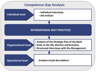 Operational level
Organizational level
Individual level
INTERNATIONAL BEST PRACTICES
Analysis of job descriptions
 Analysis of the Strategic Plan of the Bank
 Visits at the HO, districts and branches
 Structured interviews with the Management
 Individual interviews
 Job analysis
Competence Gap Analysis
 